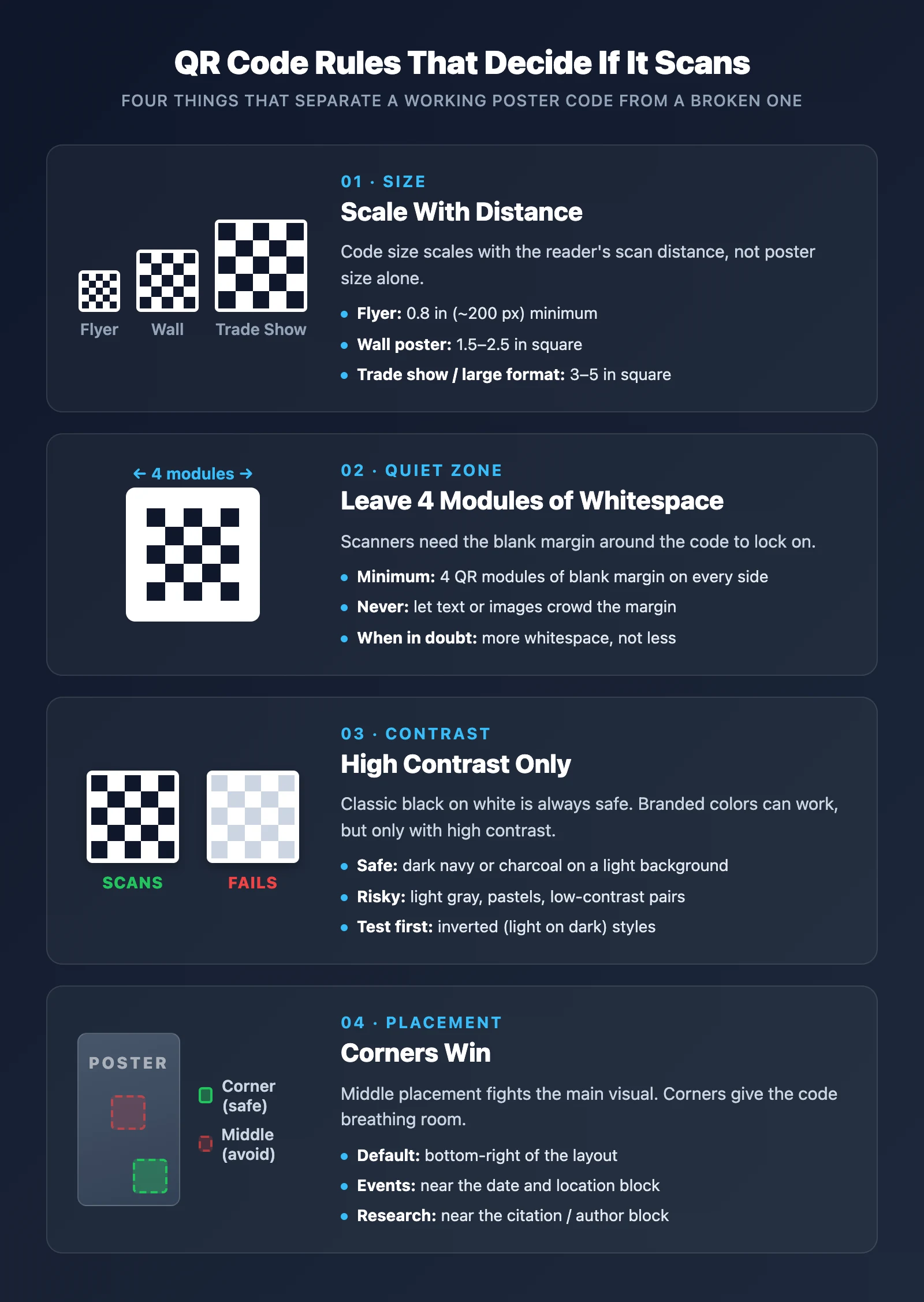 Best practices diagram for QR codes on posters — minimum size guideline, quiet zone margin, contrast rule, and placement guidance in a single labeled reference card