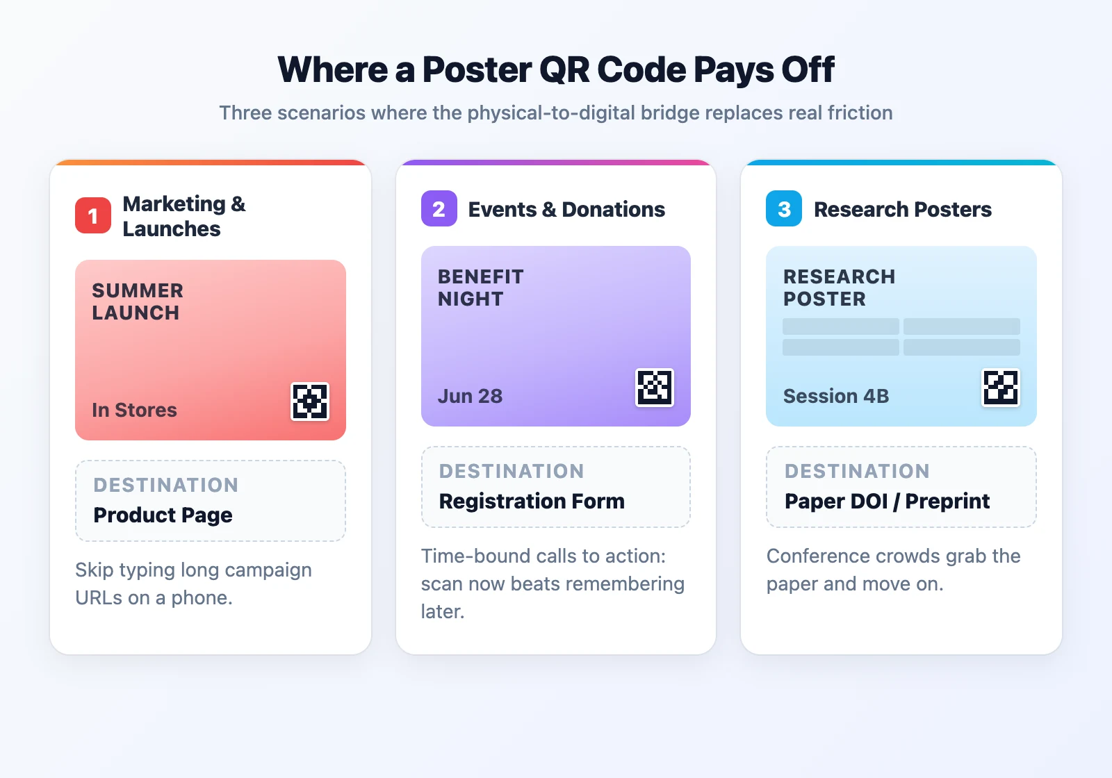 Three use cases for QR codes on posters — a marketing campaign tile pointing to a product page, an event tile pointing to a registration form, and a research tile pointing to a paper DOI