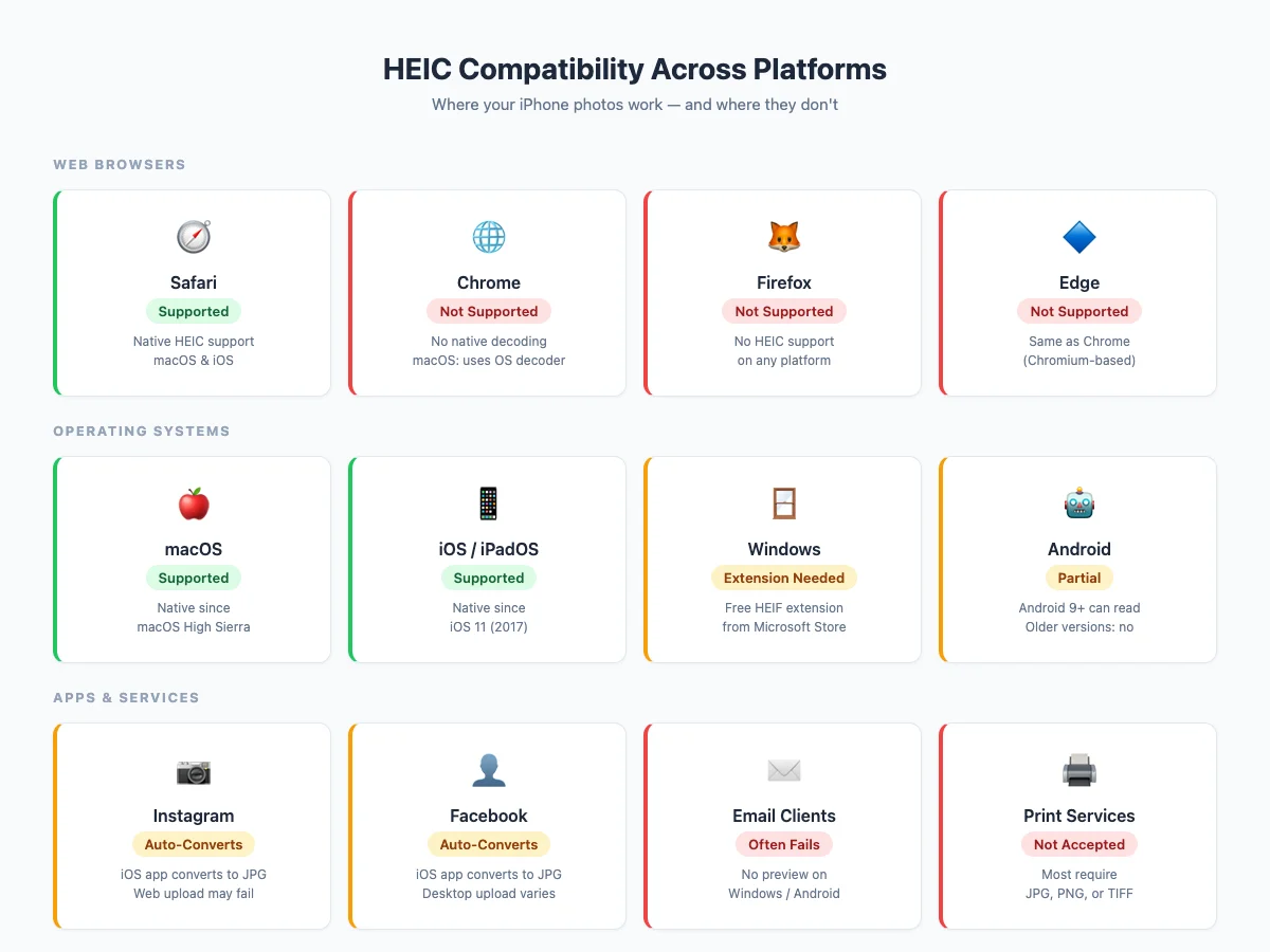Compatibility chart showing which platforms support HEIC files natively, with most web browsers and Windows showing no support