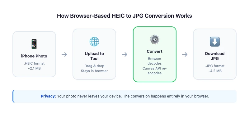 How browser-based HEIC to JPG conversion works — iPhone photo uploaded, converted via Canvas API in the browser, downloaded as JPG