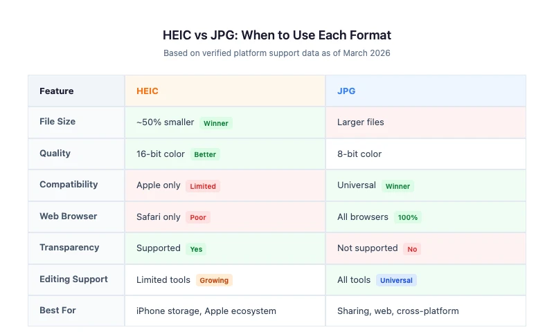 HEIC vs JPG comparison — file size, quality, compatibility, browser support, transparency, and editing support side by side