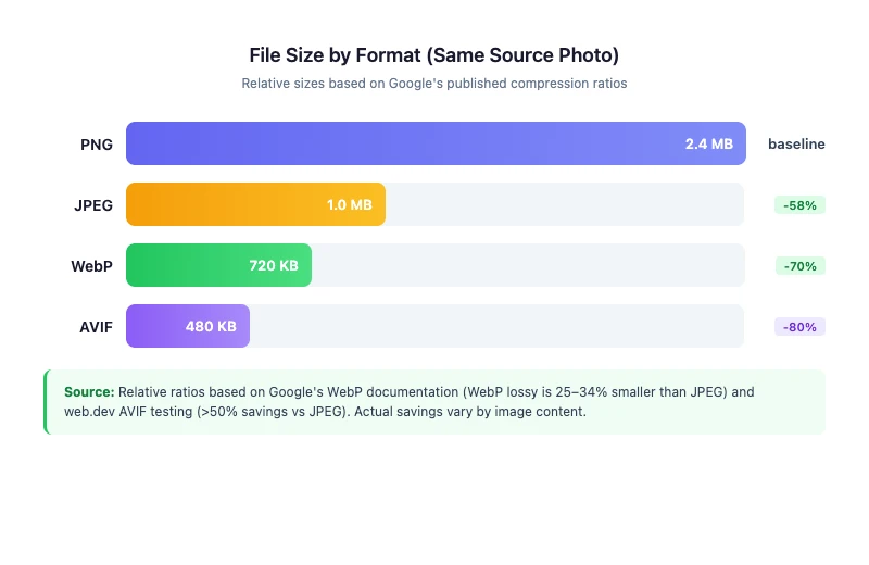 Bar chart comparing file sizes across JPEG, PNG, WebP, and AVIF formats for the same source image