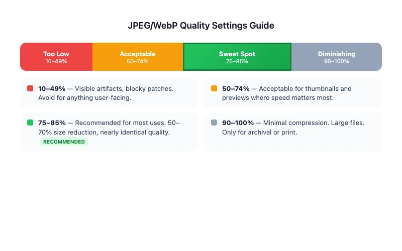Chart showing image quality settings from 10% to 100%, with the 75-85% range highlighted as the recommended sweet spot