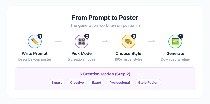 AI poster generation workflow — four steps from entering a prompt to generating the final poster, with five creation modes to choose from