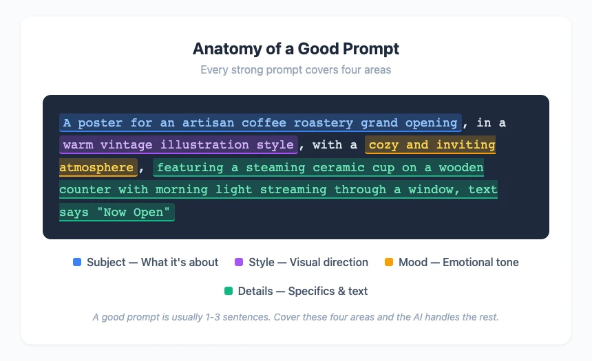Anatomy of an AI poster prompt — a sample prompt broken into four labeled components: subject, style, mood, and details