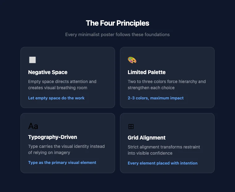 Four core principles of minimalist poster design — negative space, limited palette, typography-driven layouts, and grid alignment