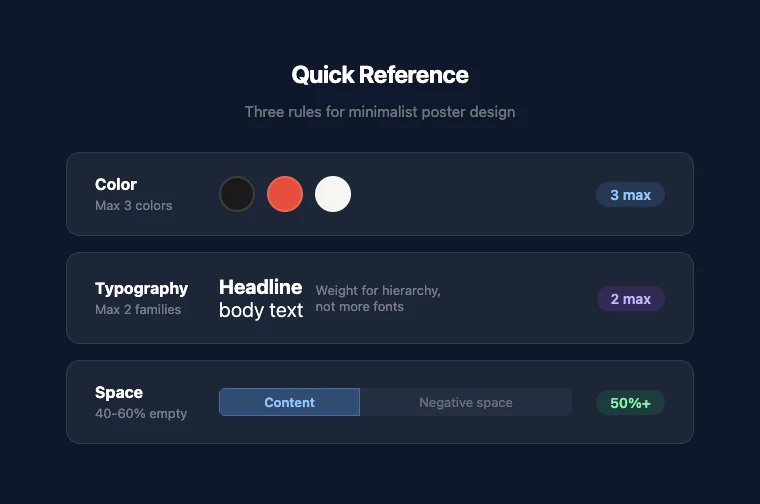 Minimalist poster design cheat sheet — maximum 3 colors, maximum 2 font families, and 40-60% whitespace ratio