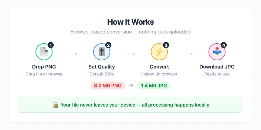 PNG to JPG conversion workflow — four steps from dropping a file to downloading the converted JPG, all processed locally in the browser