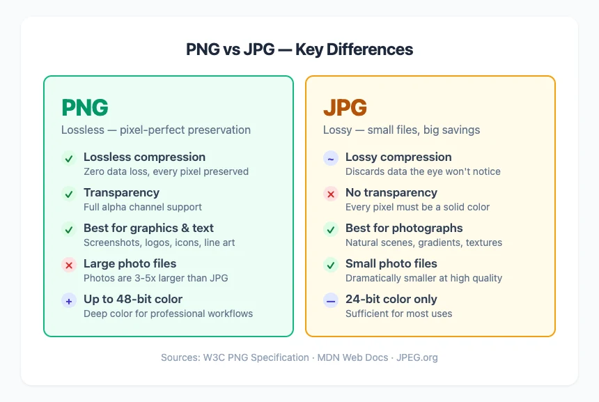 PNG vs JPG comparison chart showing key differences in compression, transparency, best use cases, and file size behavior