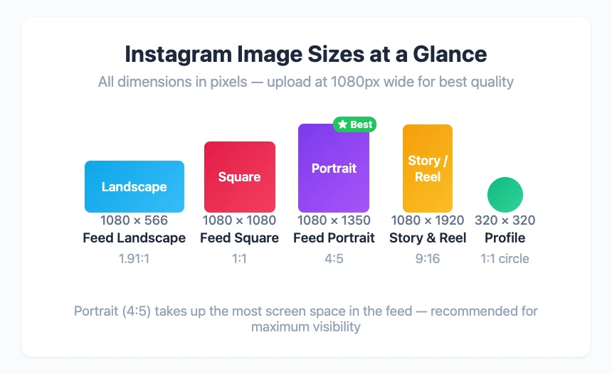 Instagram image size reference chart — dimensions for feed posts, Stories, Reels, and profile pictures in one visual