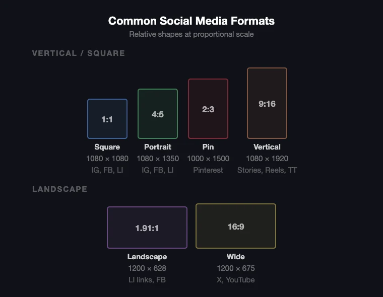 Visual comparison of common social media aspect ratios — 1:1 square, 4:5 portrait, 9:16 vertical, and 1.91:1 landscape shown at proportional scale
