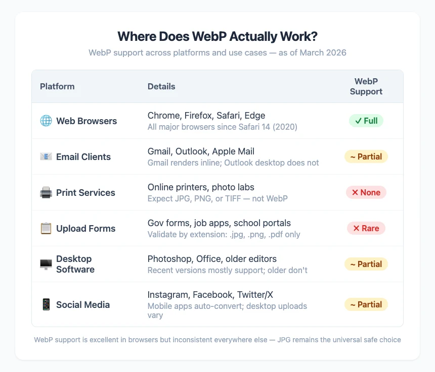 WebP compatibility matrix showing support levels across web browsers, email, print services, upload forms, and desktop software