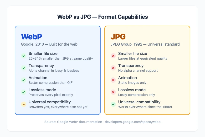 WebP vs JPG comparison chart showing format capabilities — WebP offers smaller files, transparency, and animation while JPG provides universal compatibility